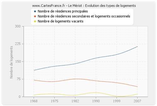 Le Mériot : Evolution des types de logements